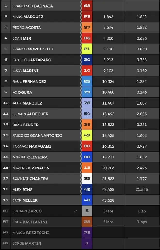 Clasificacion MotoGP